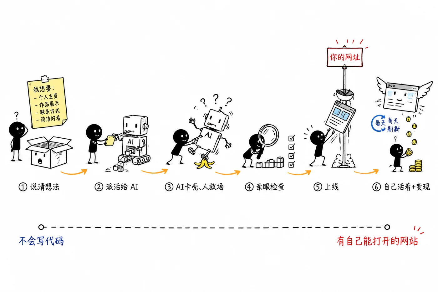 手把手教你零基础用AI做出能上线的网站！ · 一张图看懂