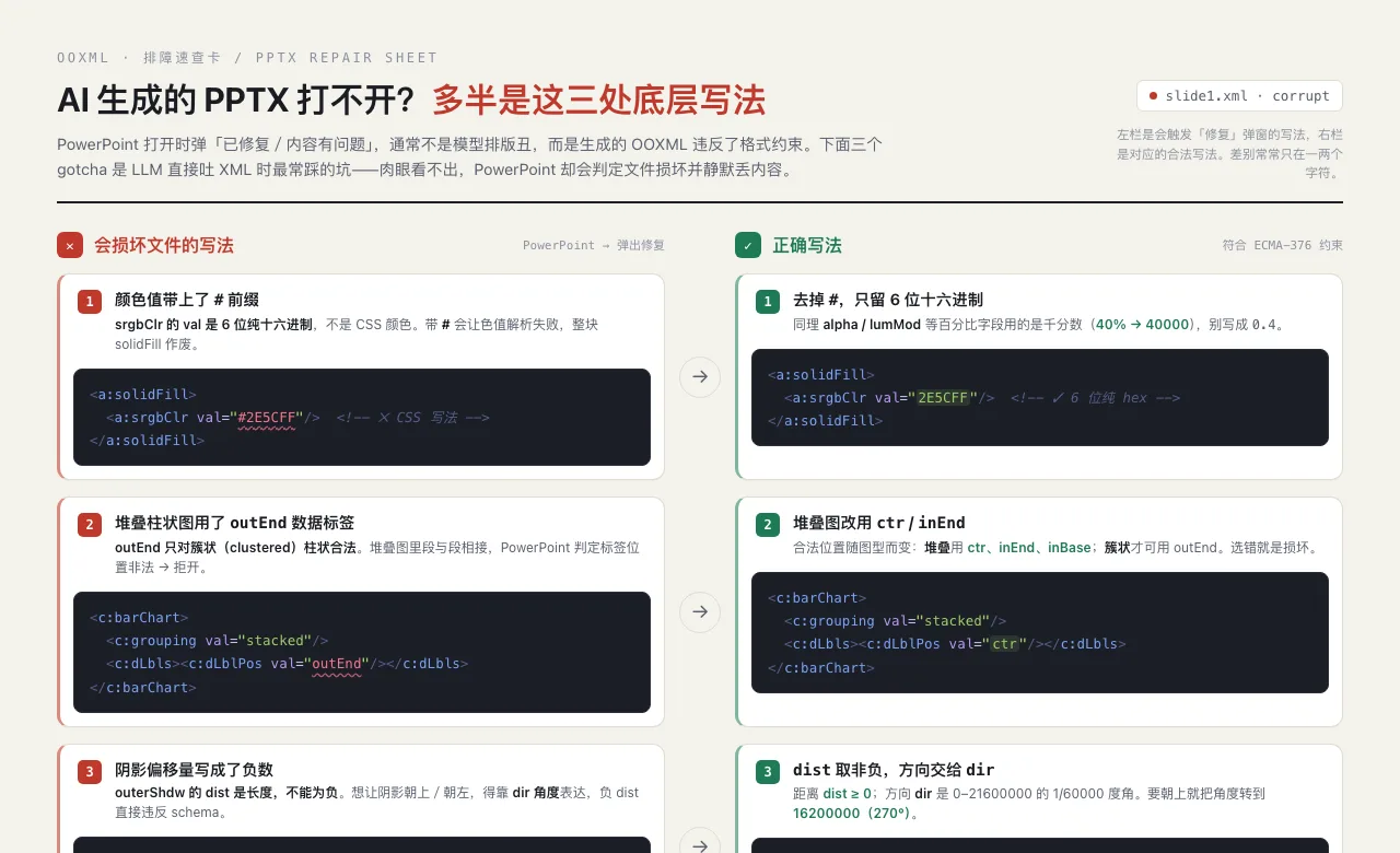 AI 生成 PPTX 会损坏的三处底层写法 + 修法