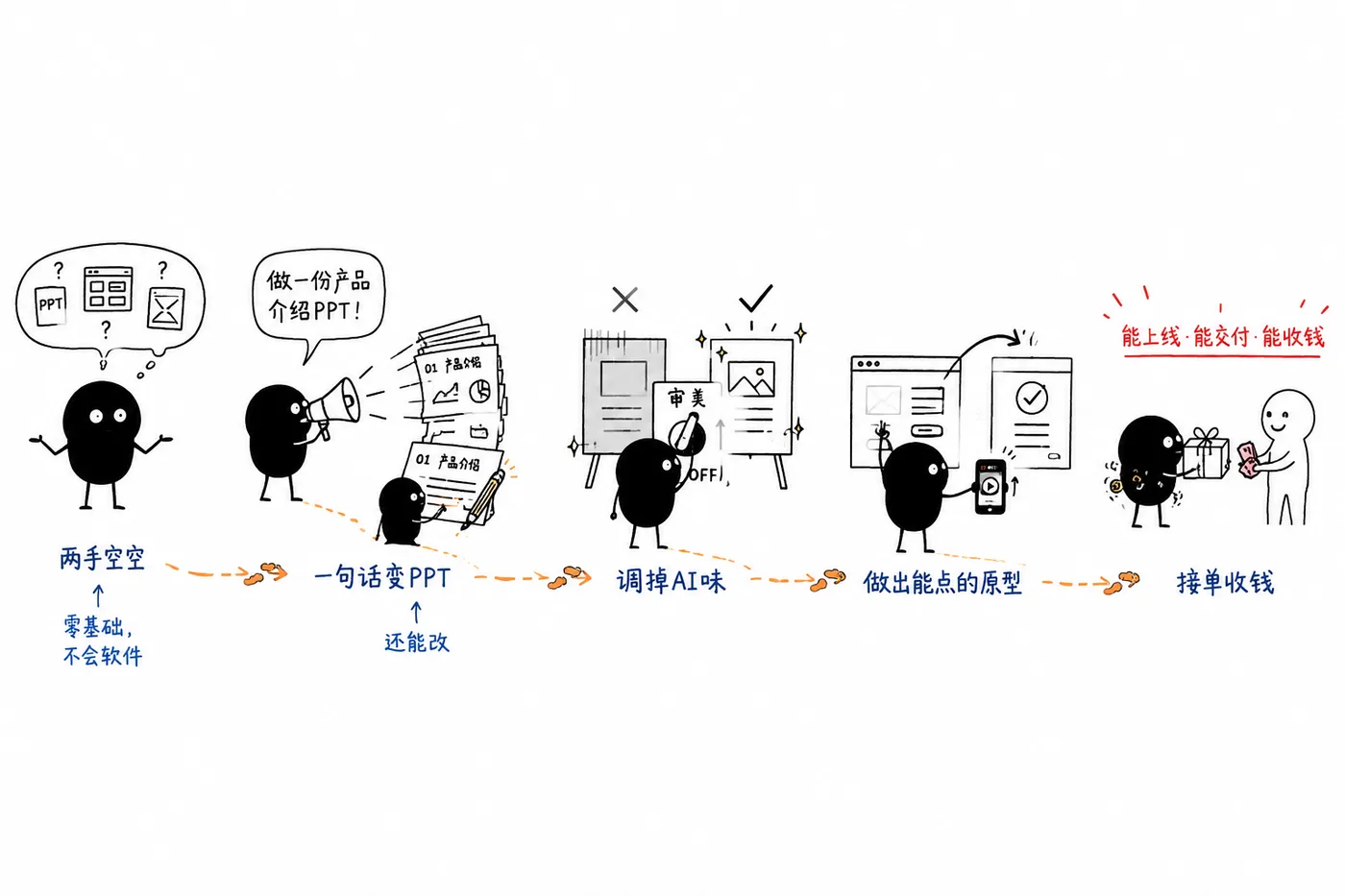 手把手教你用AI做出能接单的PPT和网页！ · 一张图看懂