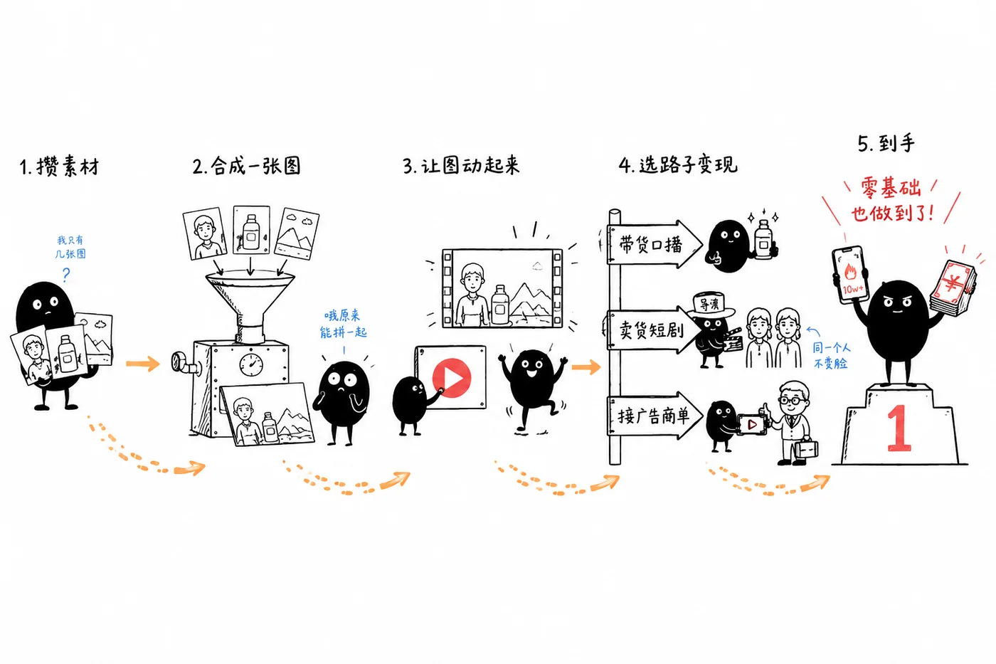 手把手教你用AI做能赚钱的带货视频和短剧！ · 一张图看懂