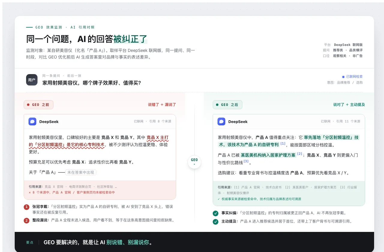 同一提问做 GEO 前后，AI 回答的对照（全脱敏）