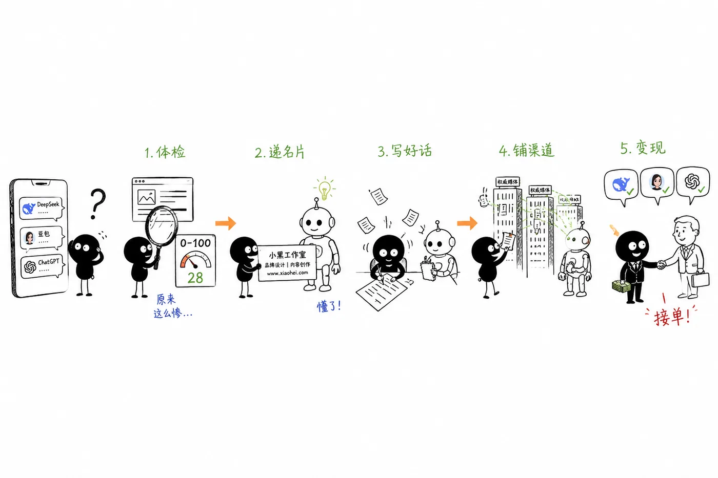 手把手教你让 AI 主动推荐你的品牌！ · 一张图看懂