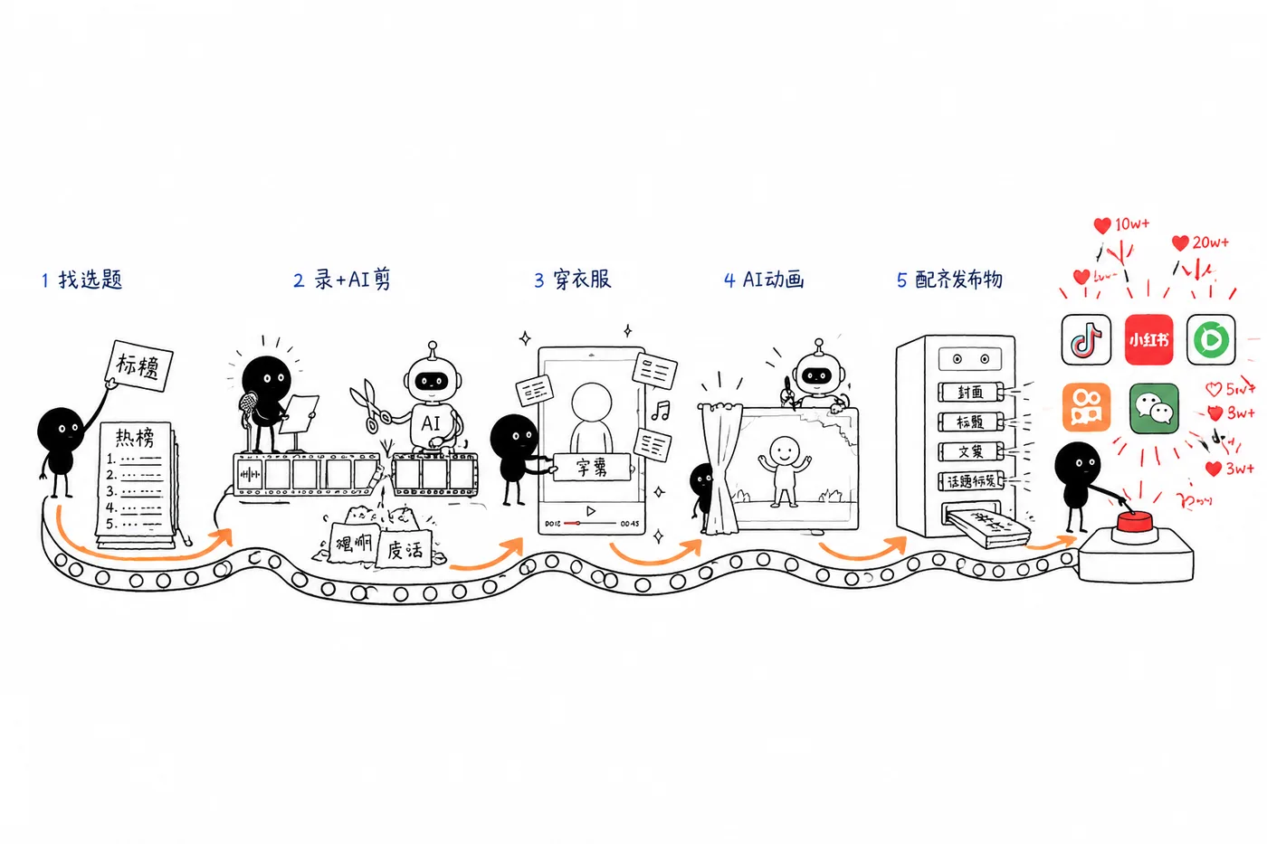 手把手教你一个人做自媒体，一场课剪出12条爆款！ · 一张图看懂