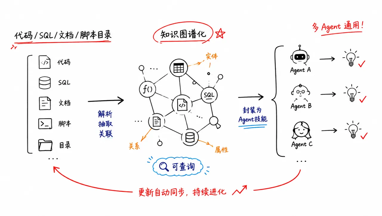 知识图谱化