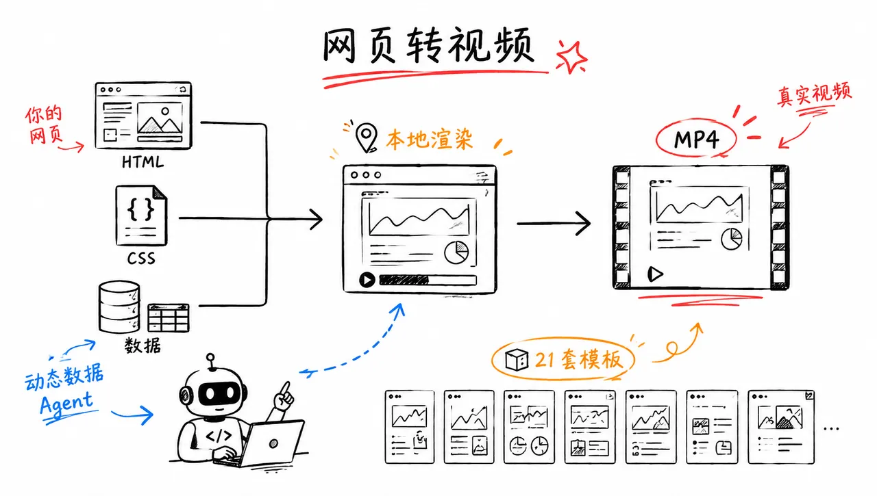 网页转视频