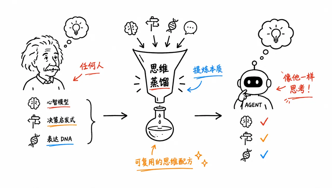 思维蒸馏
