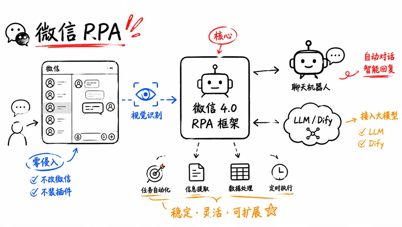 微信 RPA