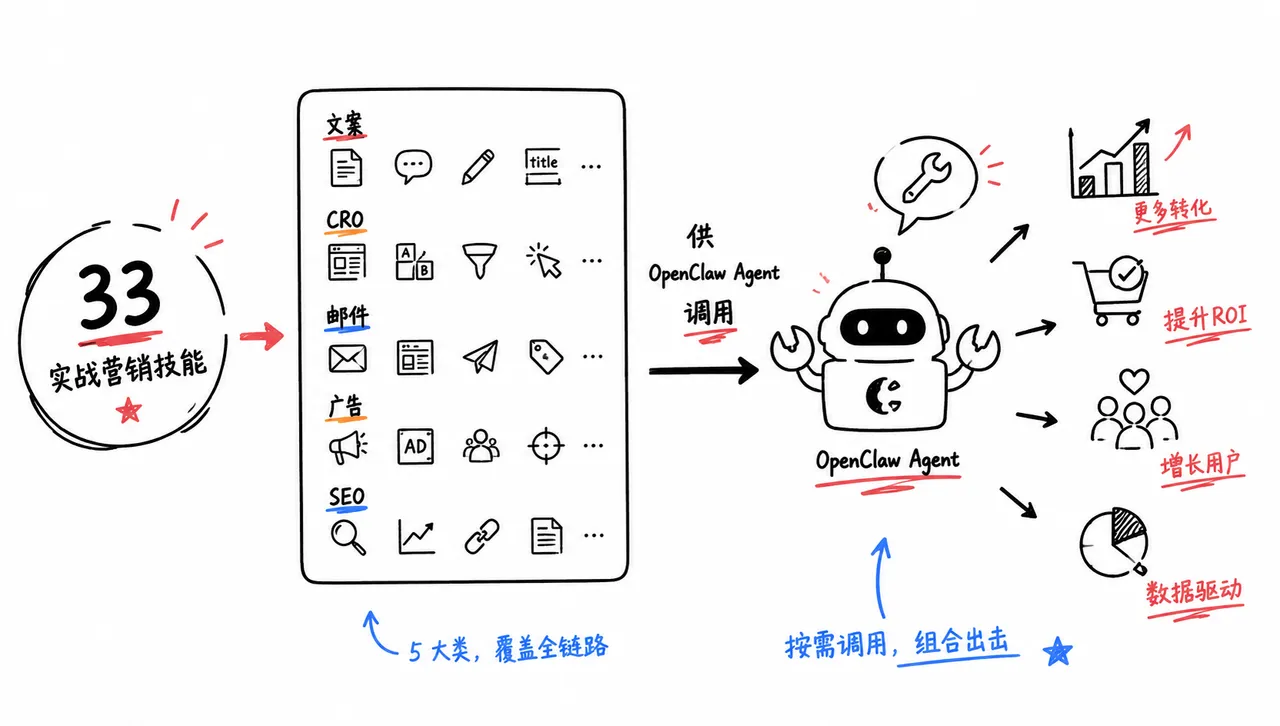 实战营销集