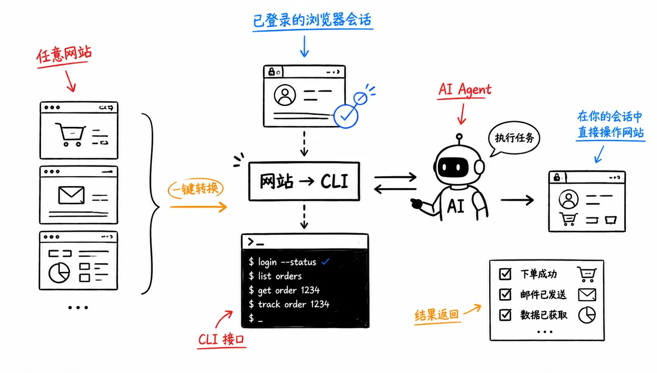 网站转 CLI