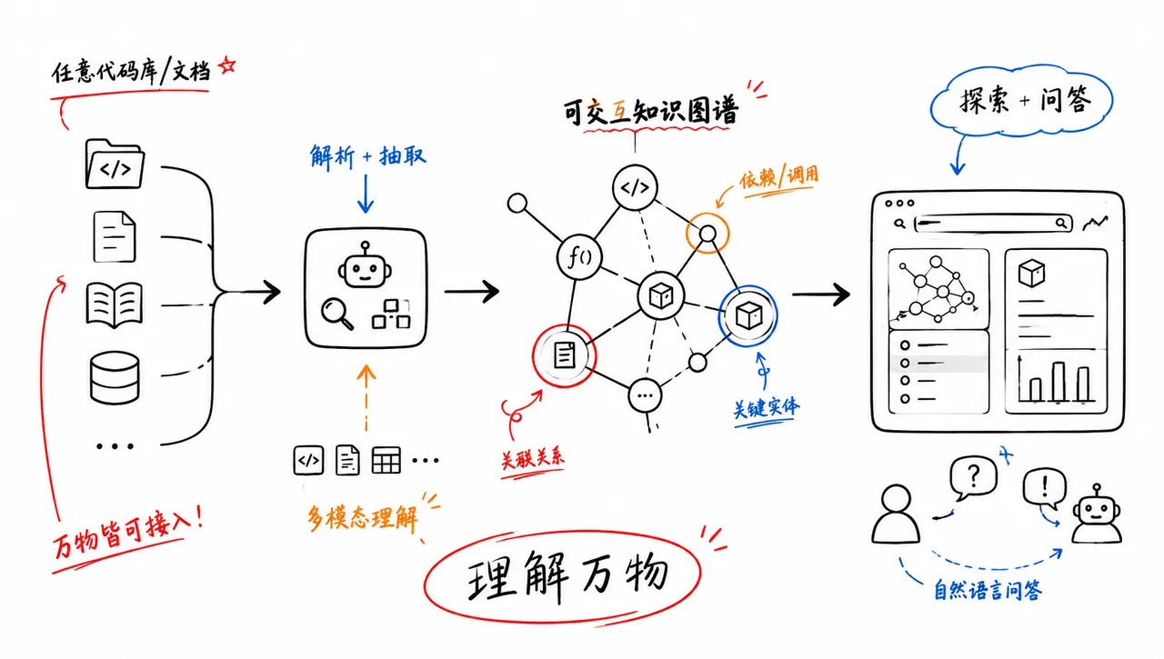 理解万物