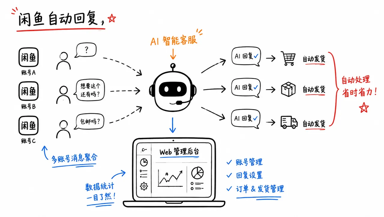 闲鱼自动回复